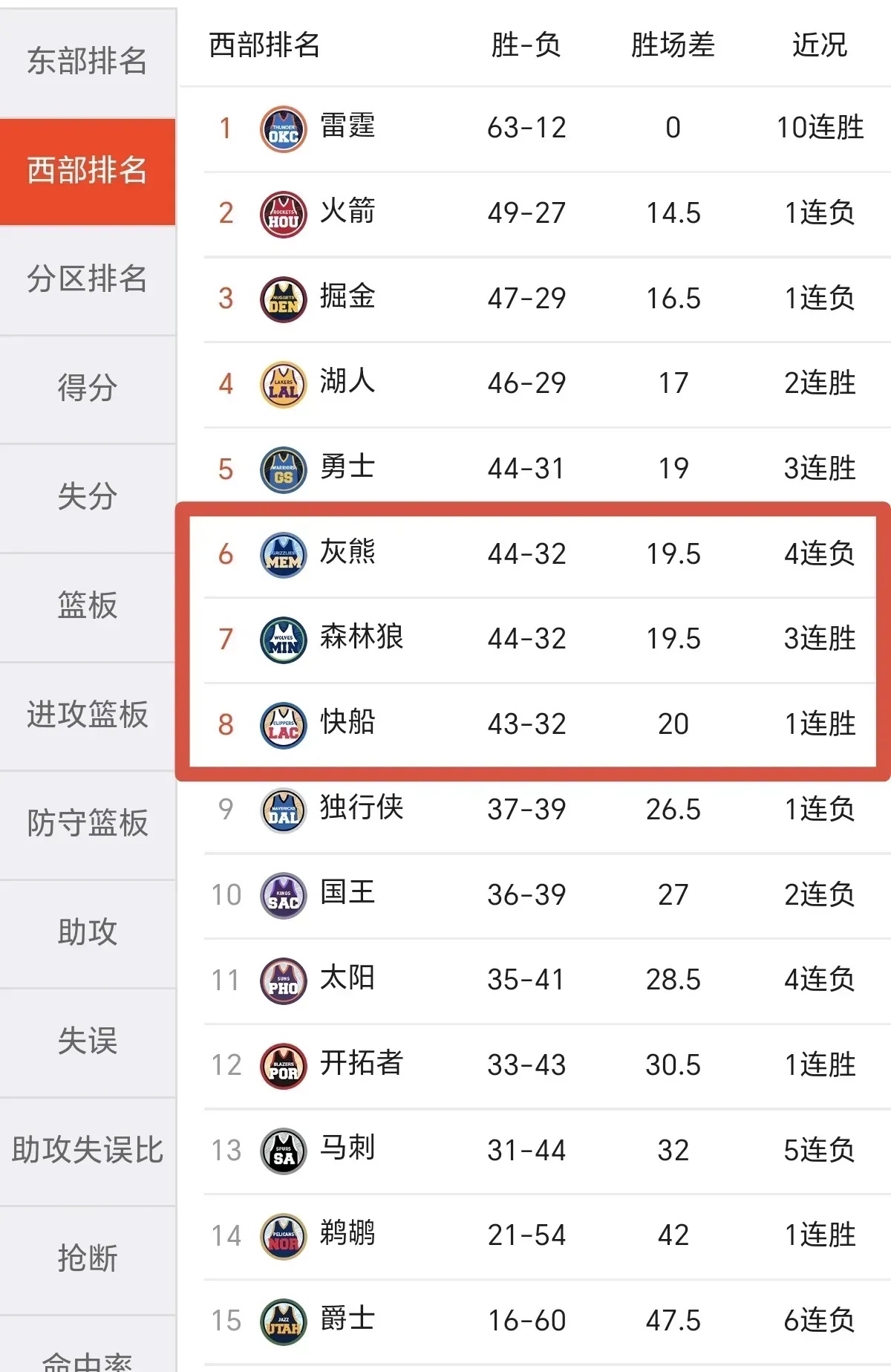 快船队迎来连胜，球队战绩逐渐攀升