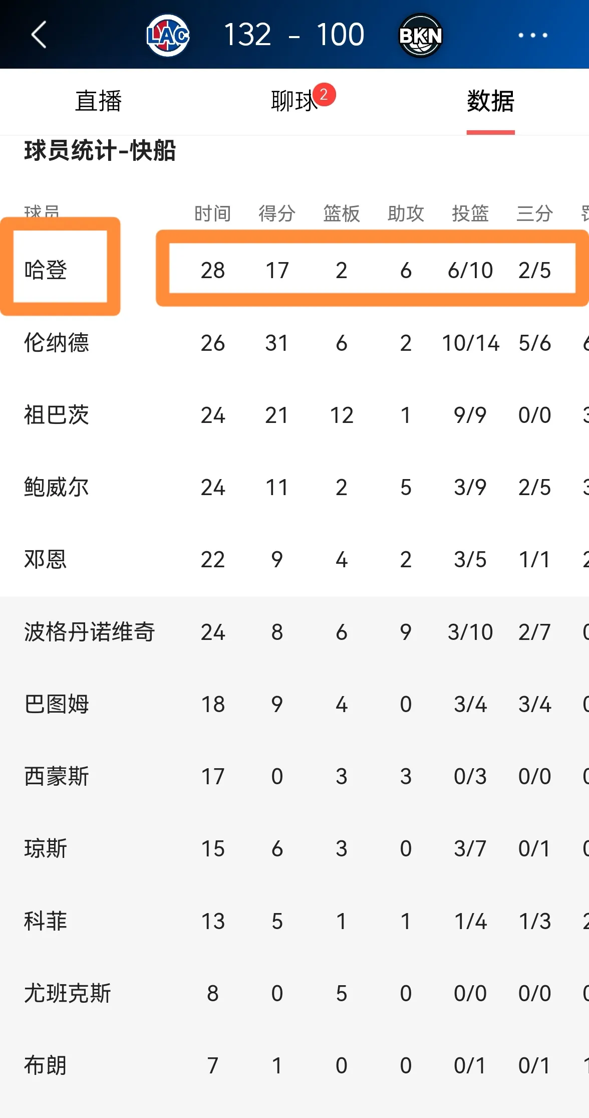 快船队迎来连胜，球队战绩逐渐攀升