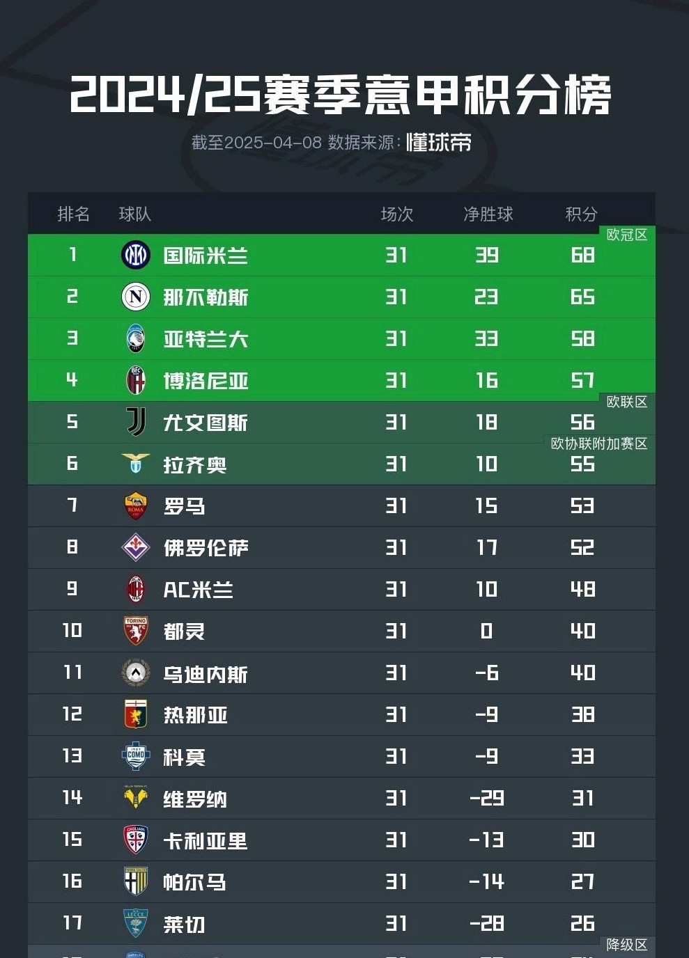 意甲领头羊大胜，领先积分榜