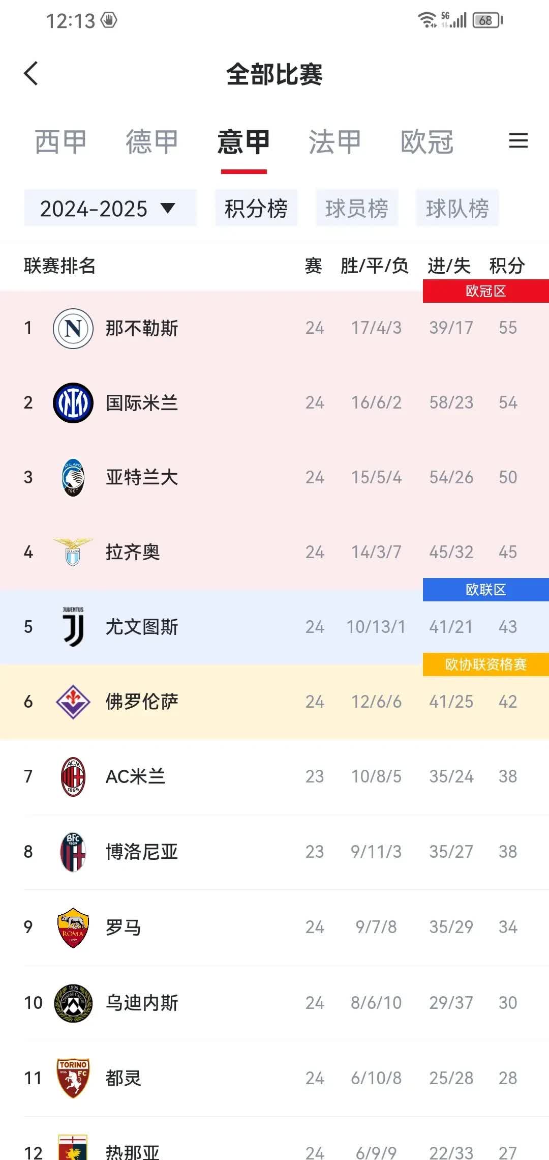 意甲领头羊大胜，领先积分榜