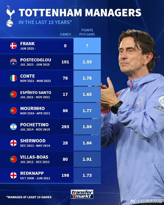 托特纳姆热刺主场遭遇失利，球队回调