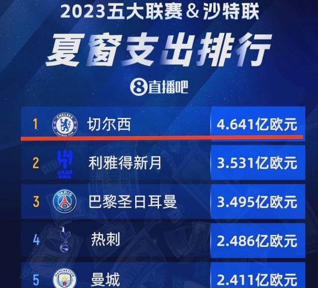 国际足坛转会市场上最新一笔高价交易