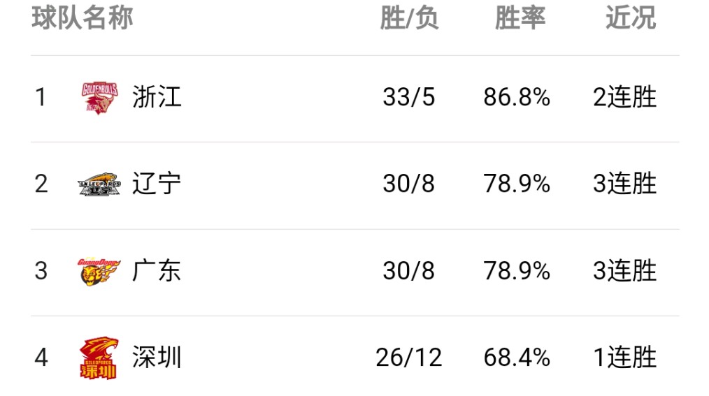 广东男篮客场逆转河北,反超积分榜 广东男篮客场逆转河北,反超积分榜