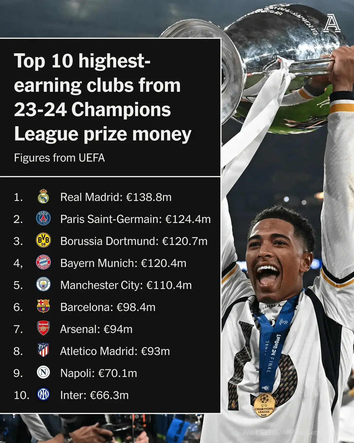 多特蒙德惜败,遗憾止步欧冠八强 多特蒙德惜败,遗憾止步欧冠八强