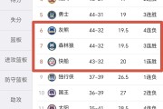 快船队迎来连胜，球队战绩逐渐攀升