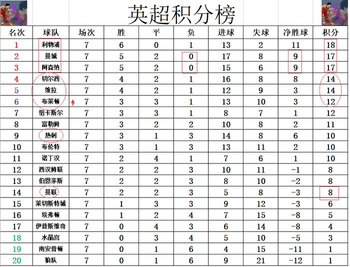 切尔西客场逆转取胜，积分榜上升